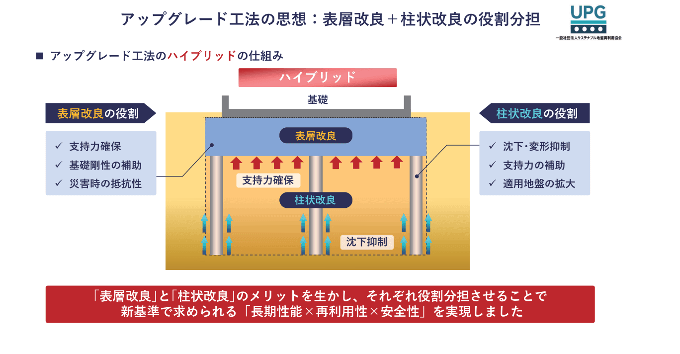 アップグレード工法の役割分担。表層改良は支持力確保・基礎剛性の補助・災害時の抵抗性、柱状改良は沈下と変形の抑制・支持力の補助・適用地盤の拡大を受け持つ。