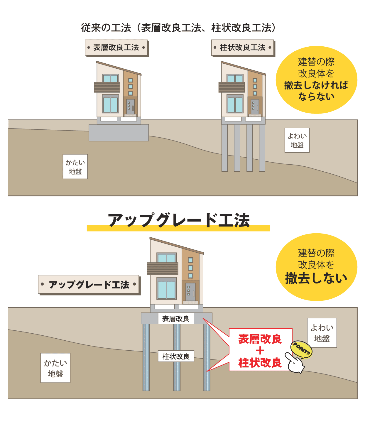 従来の工法(表層改良・柱状改良)は建替えの際に改良体を撤去しなければならない。アップグレード工法は表層改良と柱状改良を組み合わせ、建替えの際に撤去しない。